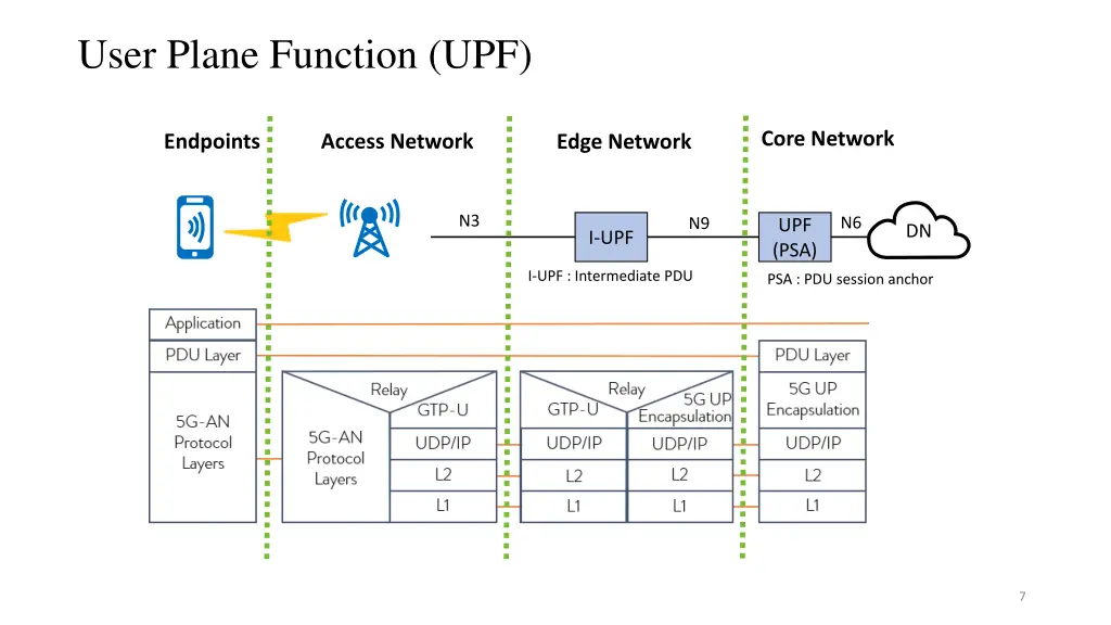 user plane function upf