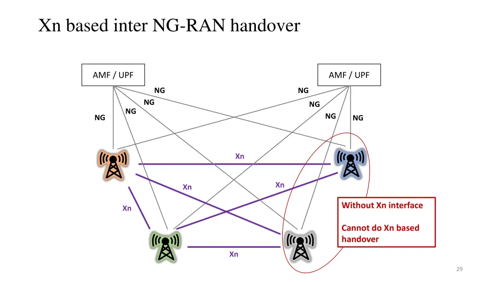 xn based inter ng ran handover