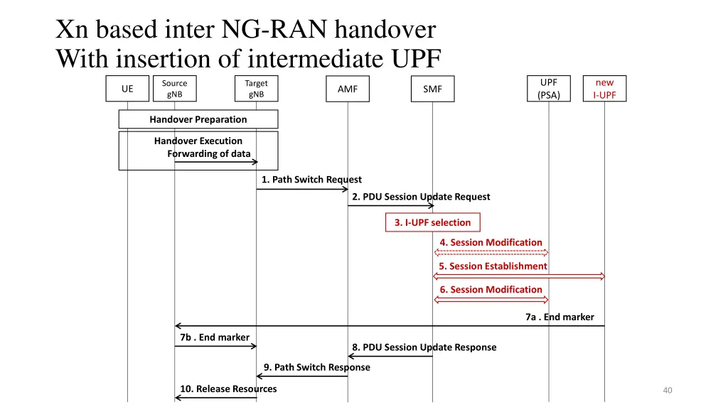 xn based inter ng ran handover with insertion 1