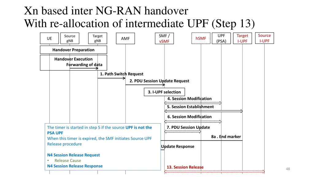 xn based inter ng ran handover with re allocation 3