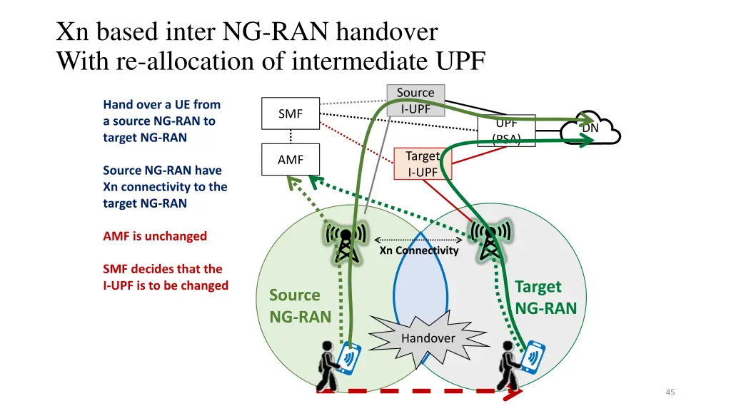 xn based inter ng ran handover with re allocation