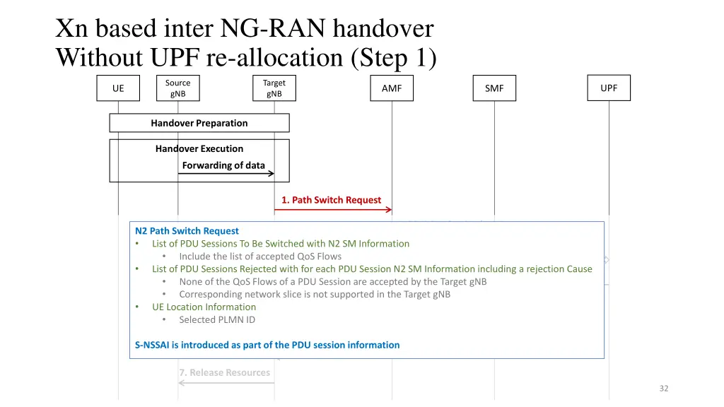 xn based inter ng ran handover without 2