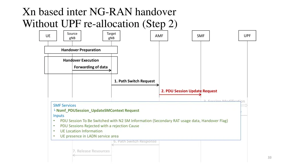 xn based inter ng ran handover without 3