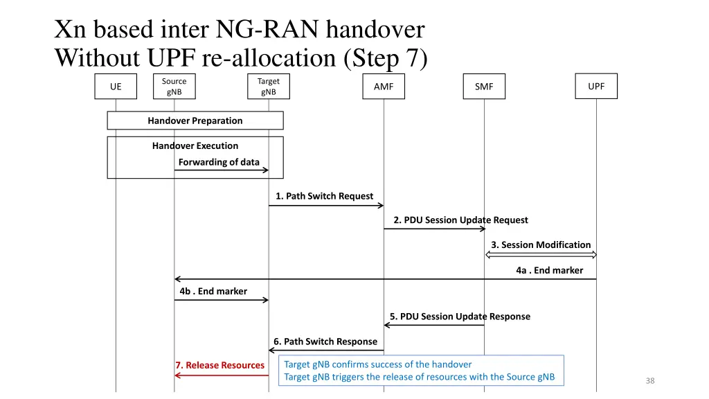 xn based inter ng ran handover without 8