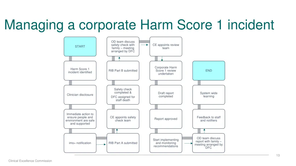 managing a corporate harm score 1 incident