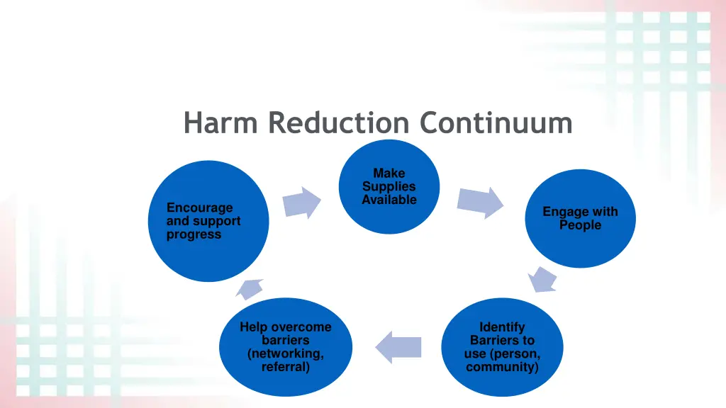 harm reduction continuum