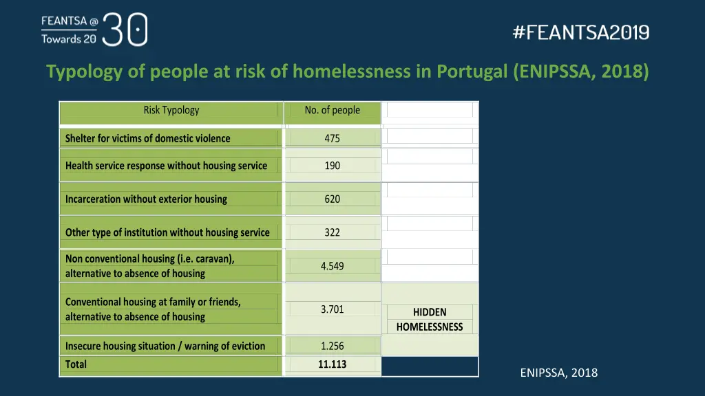 typology of people at risk of homelessness