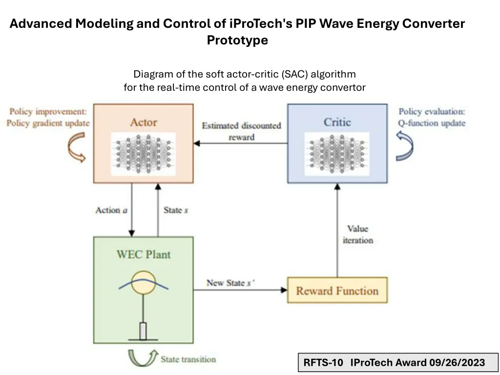 advanced modeling and control of iprotech