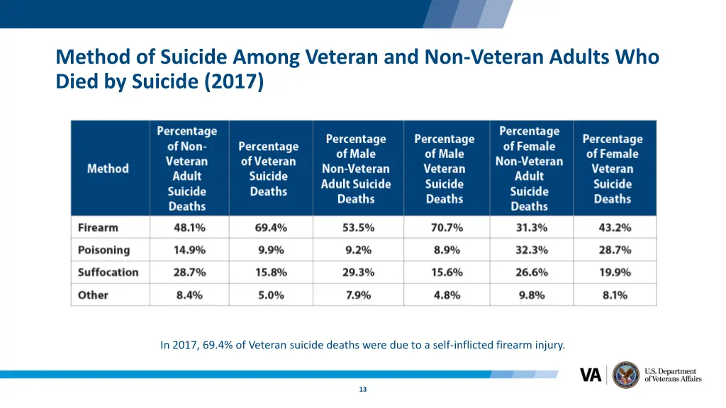 method of suicide among veteran and non veteran