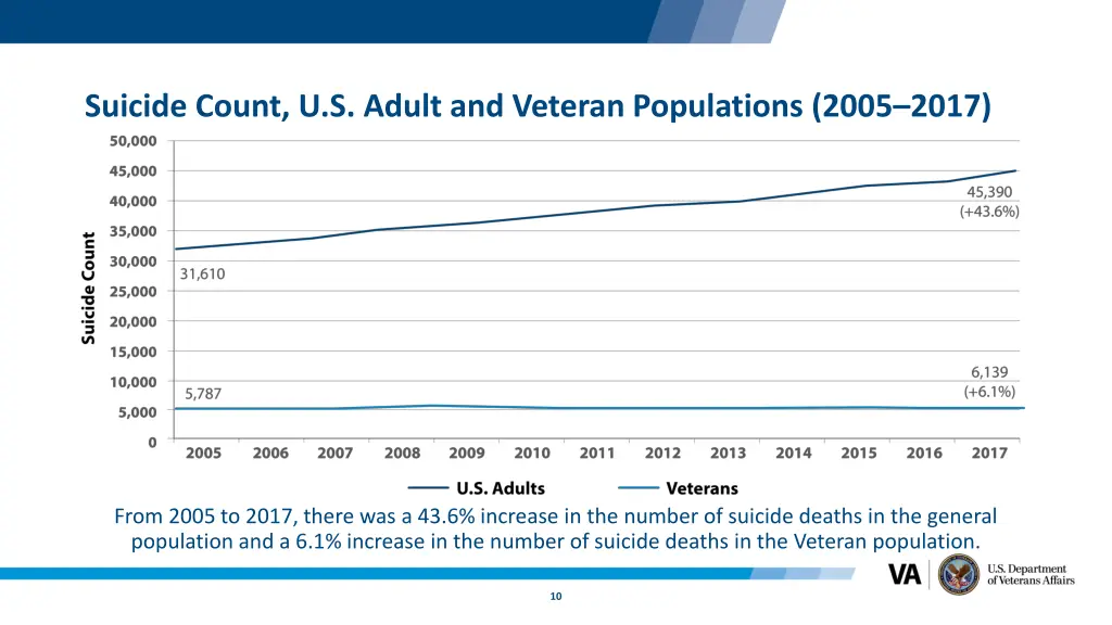 suicide count u s adult and veteran populations