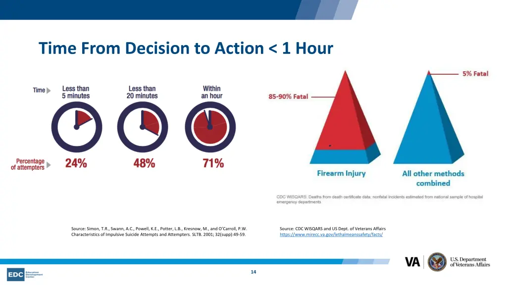 time from decision to action 1 hour