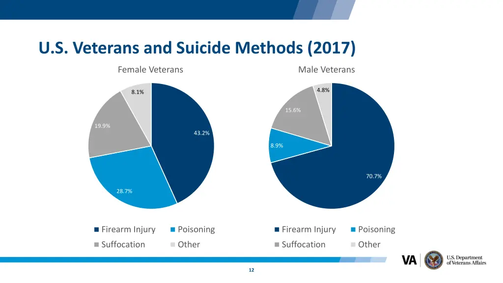 u s veterans and suicide methods 2017