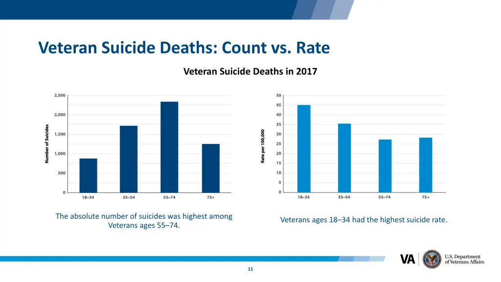 veteran suicide deaths count vs rate