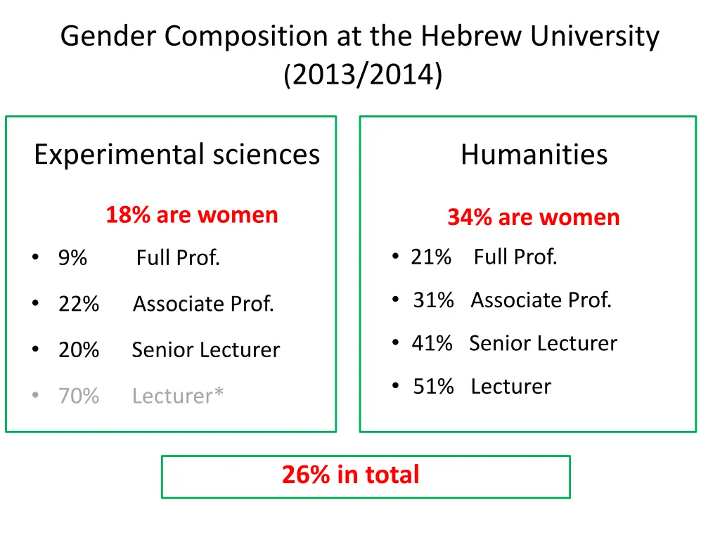 gender composition at the hebrew university 2013