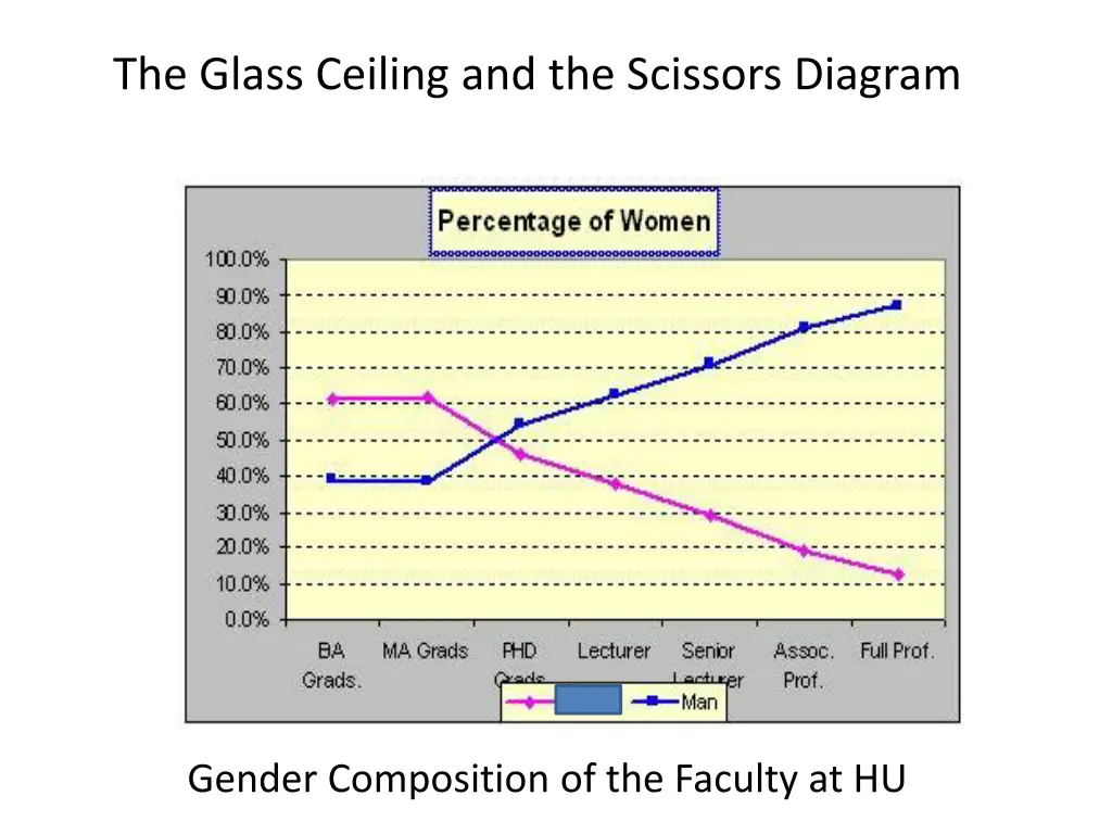 the glass ceiling and the scissors diagram