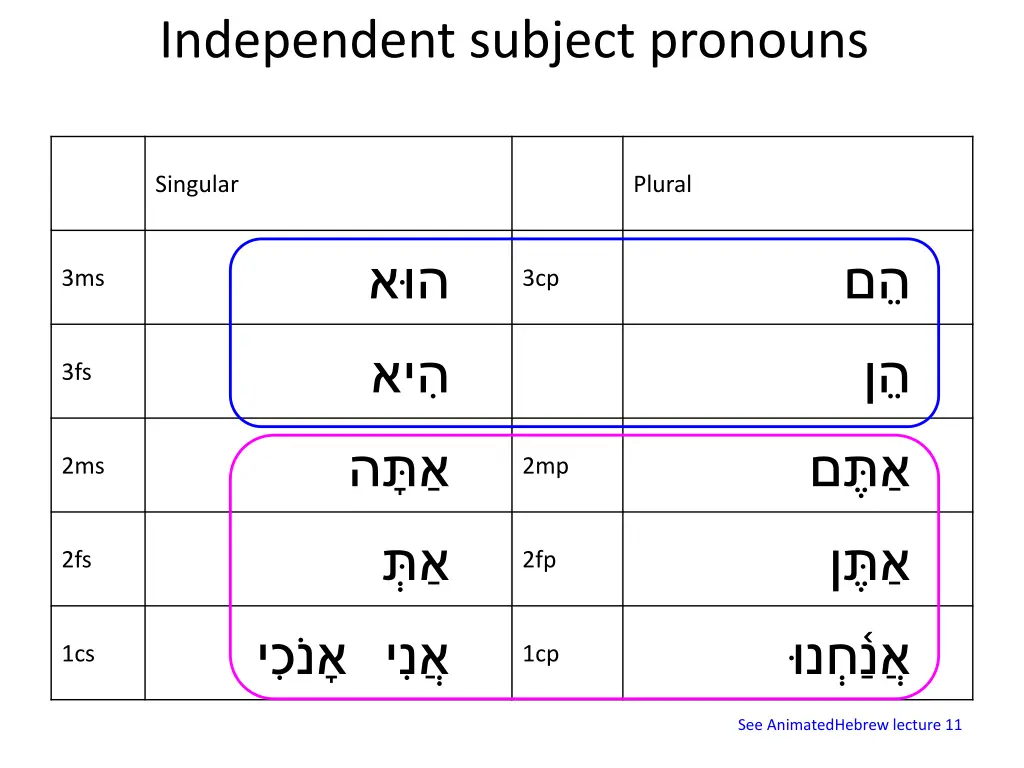 independent subject pronouns 1