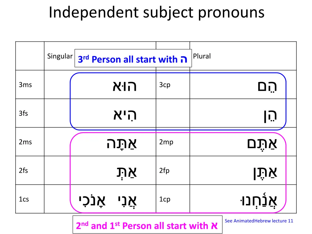 independent subject pronouns 2