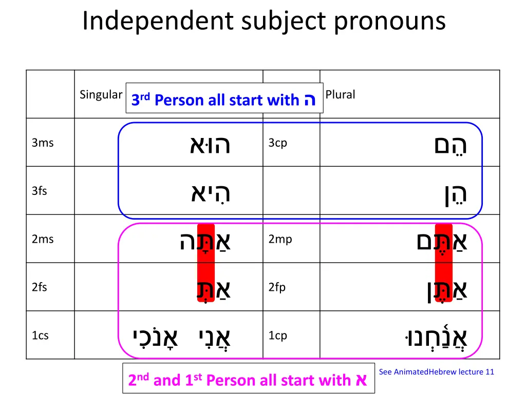 independent subject pronouns 3