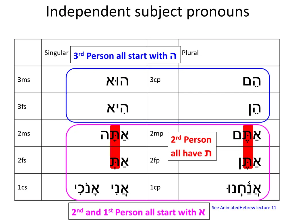 independent subject pronouns 4