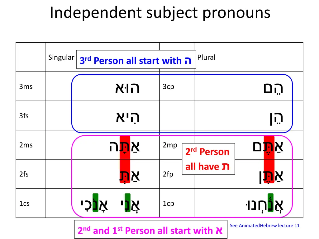 independent subject pronouns 5