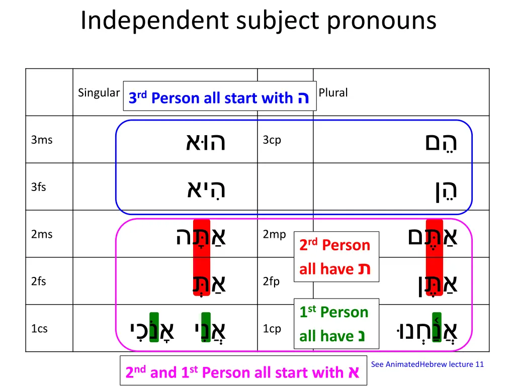 independent subject pronouns 6