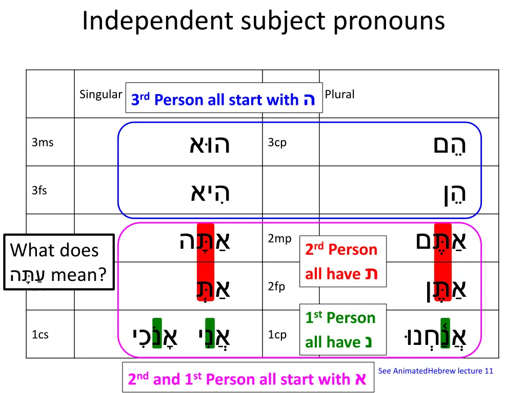 independent subject pronouns 7