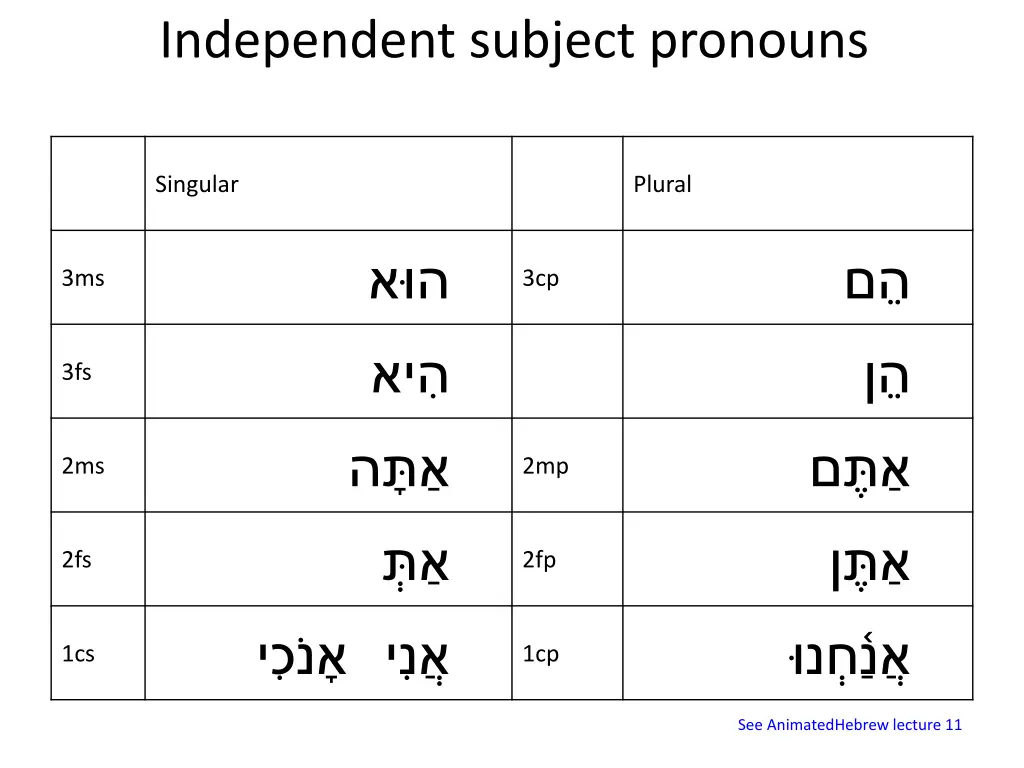 independent subject pronouns