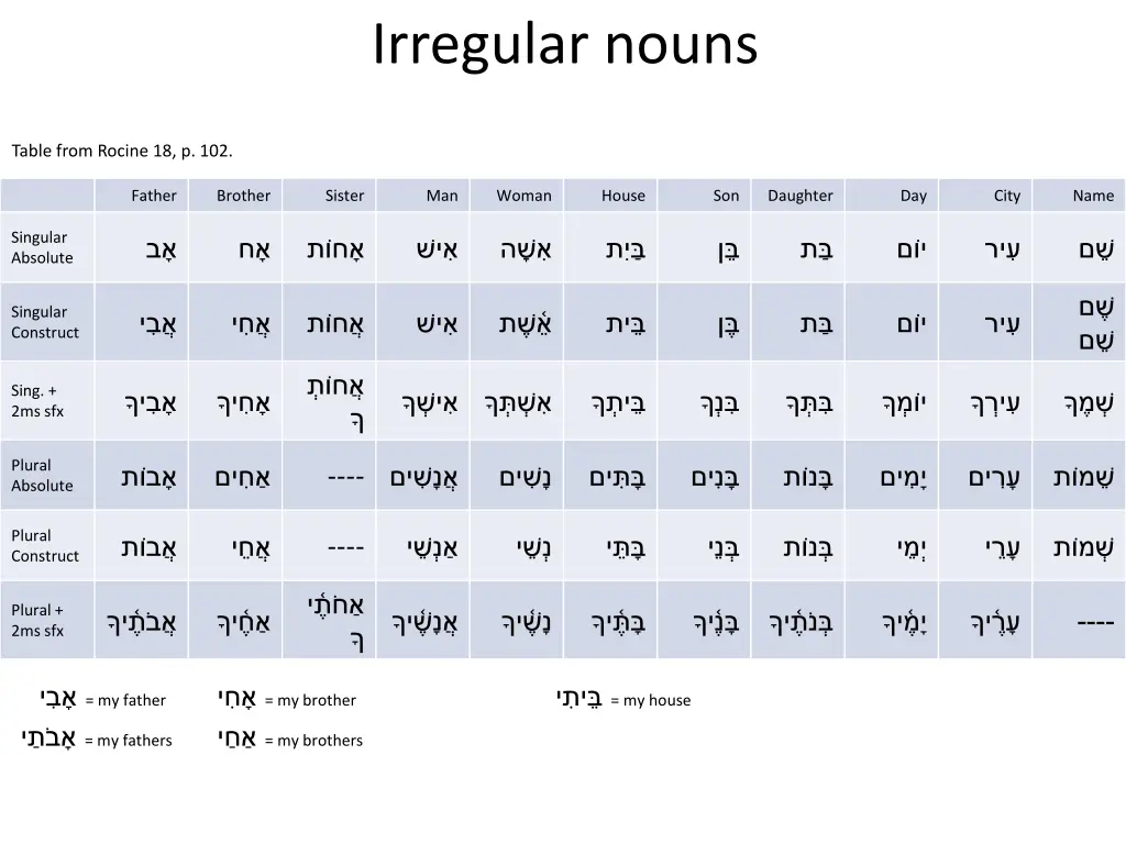 irregular nouns 1