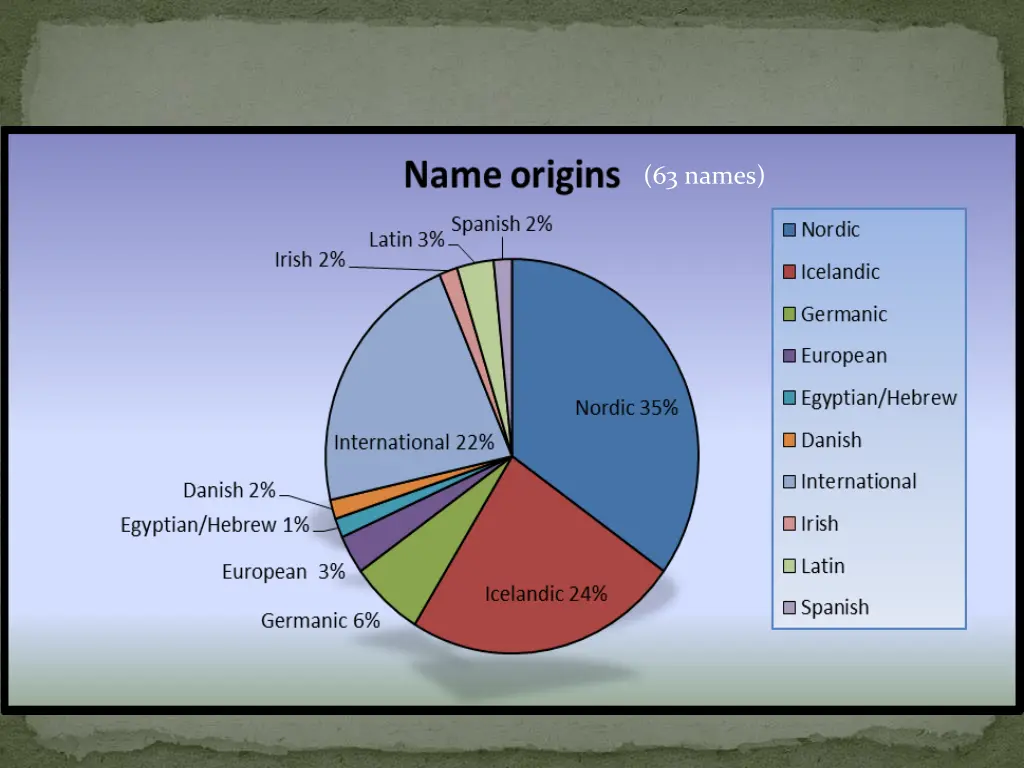 63 names