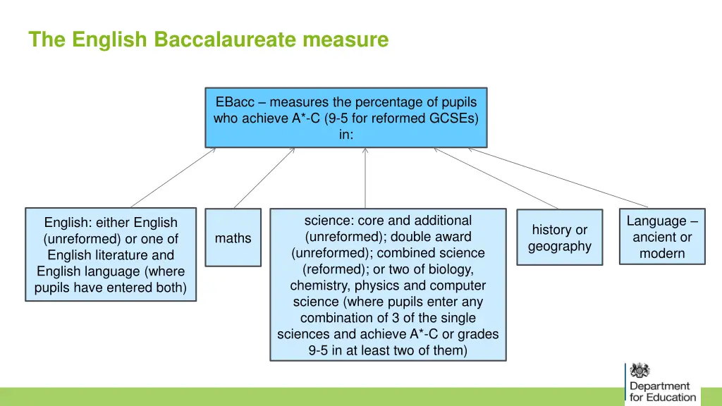 the english baccalaureate measure