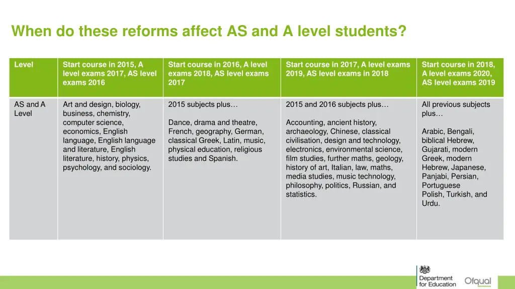 when do these reforms affect as and a level