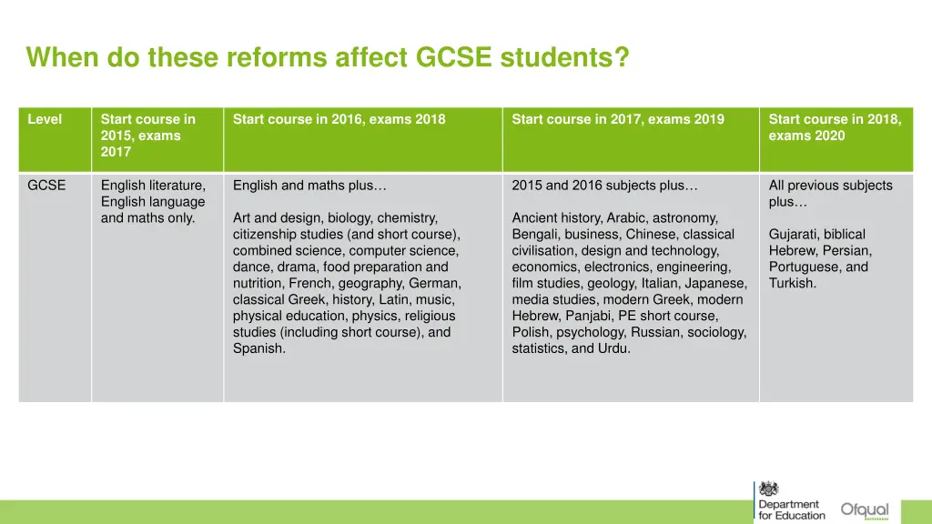 when do these reforms affect gcse students