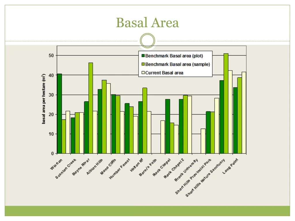 basal area