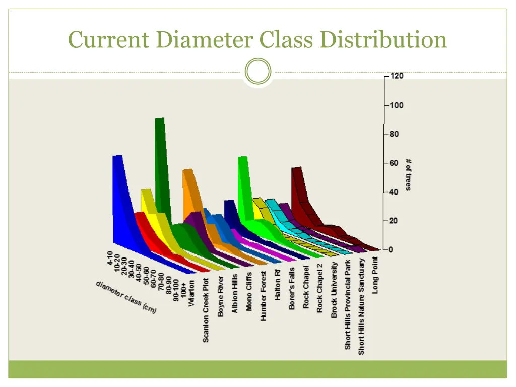 current diameter class distribution