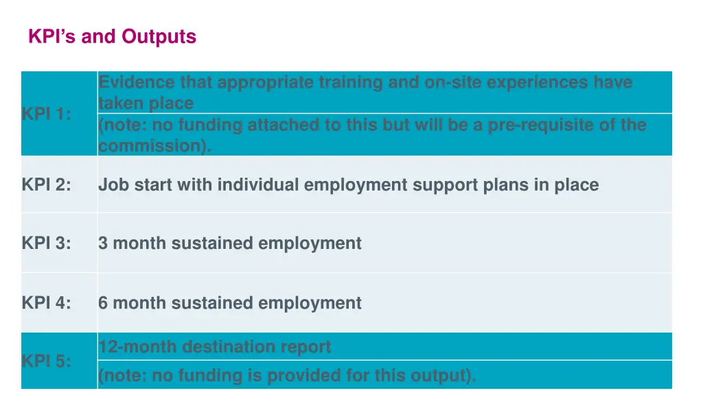 kpi s and outputs