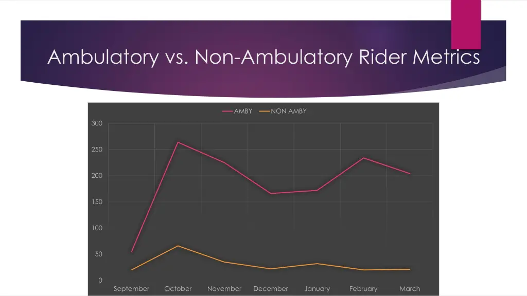 ambulatory vs non ambulatory rider metrics