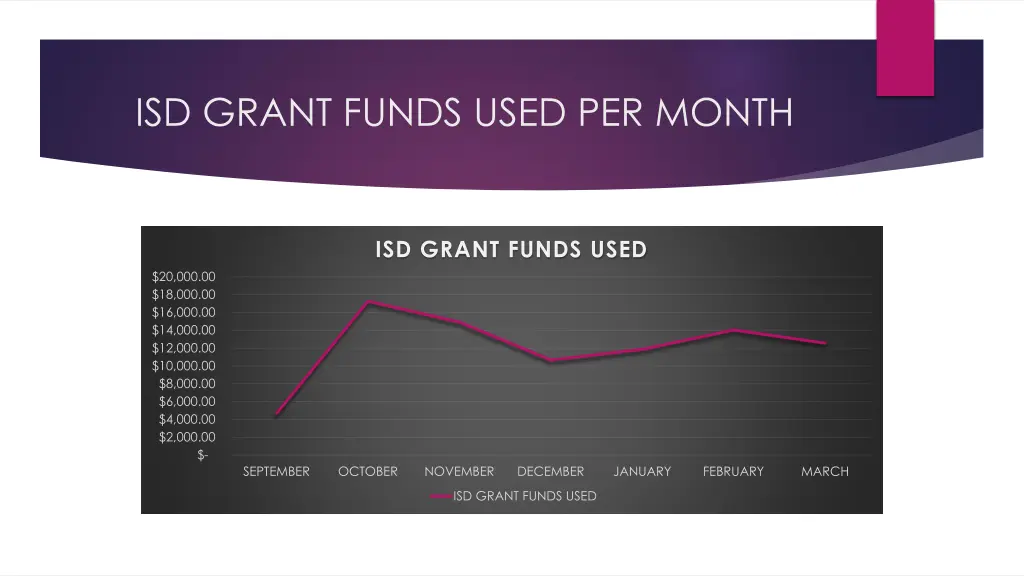 isd grant funds used per month