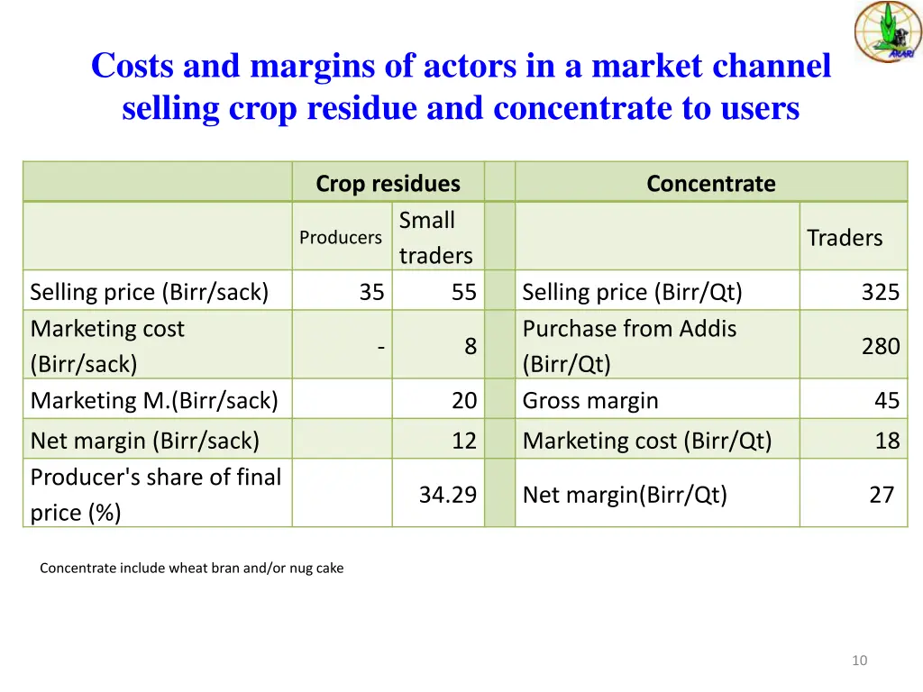 costs and margins of actors in a market channel 1