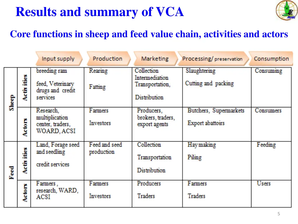 results and summary of vca