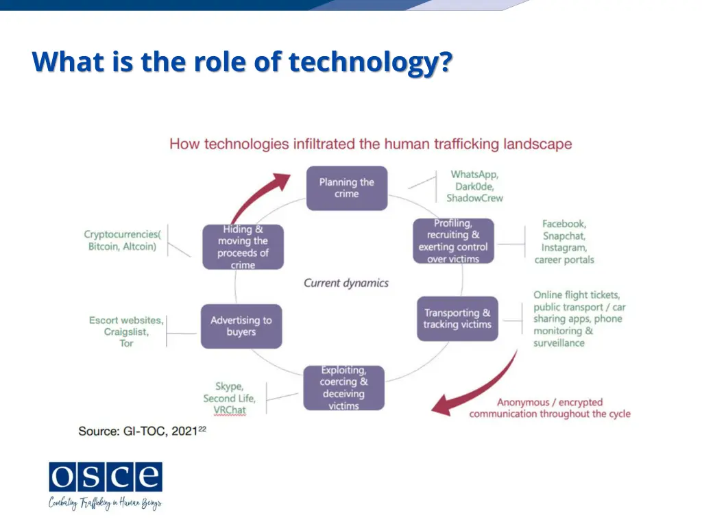 what is the role of technology