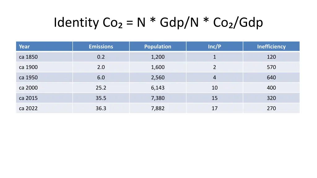 identity co n gdp n co gdp