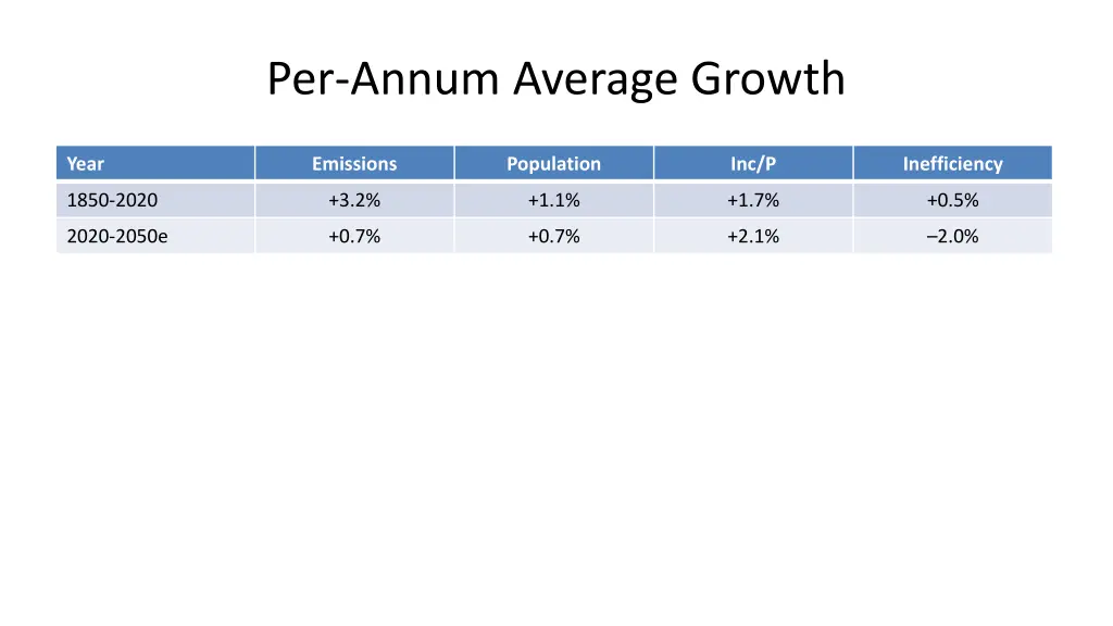 per annum average growth