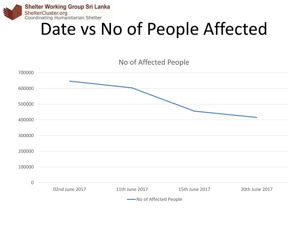 date vs no of people affected