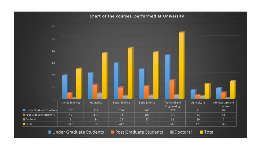 chart of the courses performed at university