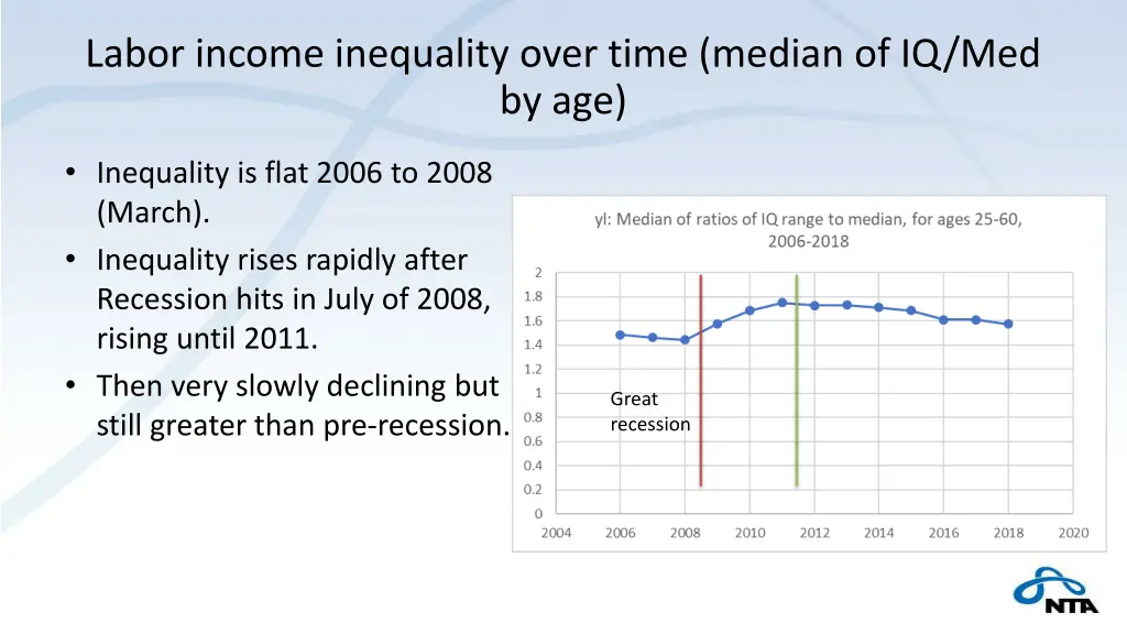 labor income inequality over time median