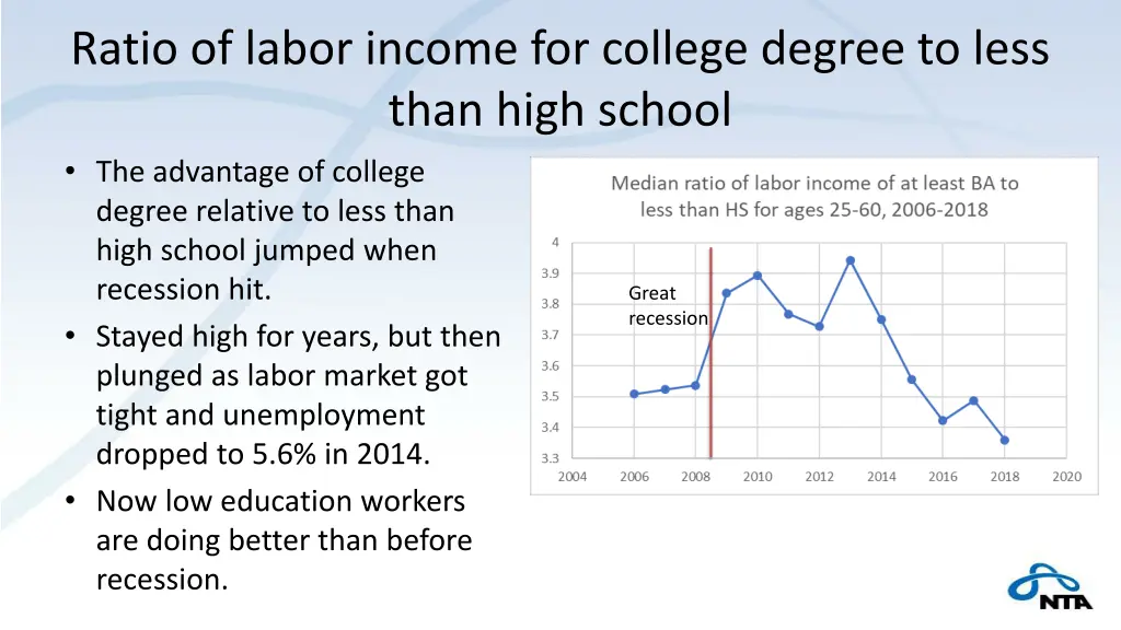 ratio of labor income for college degree to less