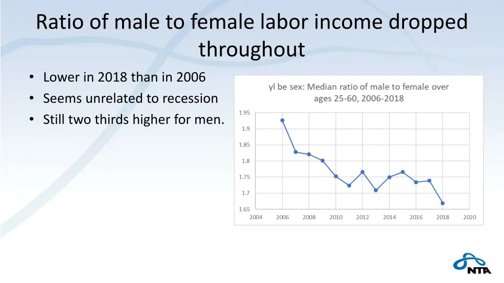 ratio of male to female labor income dropped