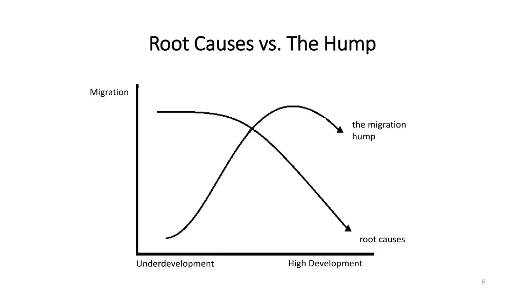 root causes vs the hump root causes vs the hump