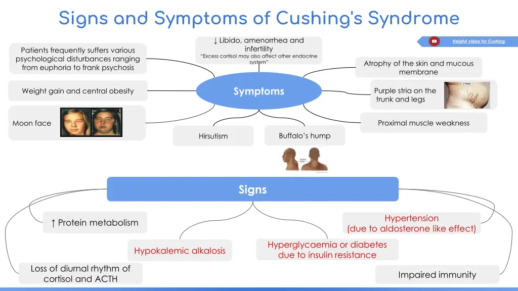 signs and symptoms of cushing s syndrome