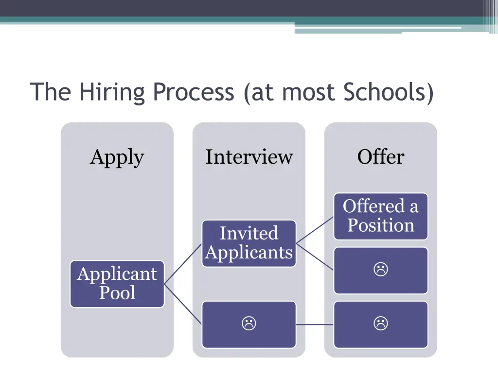 the hiring process at most schools